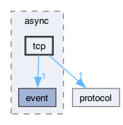 include/qb/io/async/tcp