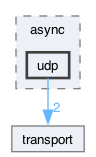 include/qb/io/async/udp